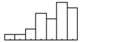 Which is true of the data shown in the histogram? I. The distribution is skewed to the right. II. The mean is probably smaller than the median. III. We should use median and IQR to summarize these data.