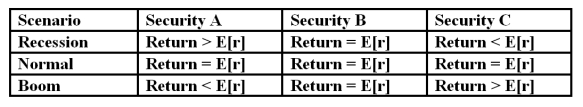 <strong>Based on the outcomes in the table below choose which of the statements is/are correct: I.The covariance of Security A and Security B is zero II)The correlation coefficient between Security A and C is negative III)The correlation coefficient between Security B and C is positive</strong> A) I only B) I and II only C) II and III only D) I, II and III