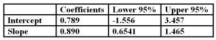 <strong>You run a regression of a stock's returns versus a market index and find the following: Based on the data you know that the stock</strong> A) earned a positive alpha that is statistically significantly different from zero B) has a beta precisely equal to 0.890 C) has a beta that could be anything between 0.6541 and 1.465 inclusive D) has no systematic risk