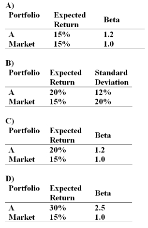 <strong>If the simple CAPM is valid and all portfolios are priced correctly,which of the situations below are possible? Consider each situation independently and assume the risk free rate is 5%. </strong> A) Opiton A B) Opiton B C) Opiton C D) Opiton D