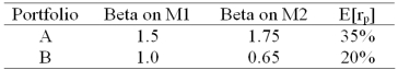 <strong>There are two independent economic factors M1 and M2.The risk-free rate is 5% and all stocks have independent firm-specific components with a standard deviation of 25%.Portfolios A and B are well diversified.Given the data below which equation provides the correct pricing model? </strong> A) E(r<sub>P</sub>) = 5 + 1.12 \beta <sub>P1</sub> + 11.86 \beta <sub>P2</sub> B) E(r<sub>P</sub>) = 5 + 4.96 \beta <sub>P1</sub> + 13.26 \beta <sub>P2</sub> C) E(r<sub>P</sub>) = 5 + 3.23 \beta <sub>P1</sub> + 8.46 \beta <sub>P2</sub> D) E(r<sub>P</sub>) = 5 + 8.71 \beta <sub>P1</sub> + 9.68 \beta <sub>P2</sub>