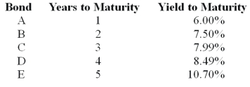 <strong>$1,000 par value zero coupon bonds, ignore liquidity premiums The __________ of a bond is computed as the ratio of coupon payments to market price.</strong> A) nominal yield B) current yield C) yield to maturity D) yield to call