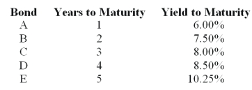 <strong>Consider the following $1,000 par value zero-coupon bonds: The expected one-year interest rate two years from now should be _________.</strong> A) 7.00% B) 8.00% C) 9.00% D) 10.00%