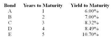 <strong>Consider the following $1,000 par value zero-coupon bonds: The expected one-year interest rate three years from now should be _________.</strong> A) 7.00% B) 8.00% C) 9.00% D) 10.00%