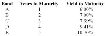 <strong>Consider the following $1,000 par value zero-coupon bonds: The expected one-year interest rate four years from now should be _________.</strong> A) 16.00% B) 18.00% C) 20.00% D) 22.00%