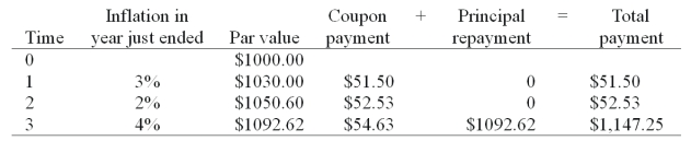 <strong>Consider a newly issued TIPS bond with a three year maturity, par value of $1000, and a coupon rate of 5%. Assume annual coupon payments. What is the real rate of return on the TIPS bond in the first year?</strong> A) 5.00% B) 8.15% C) 7.15% D) 4.00%