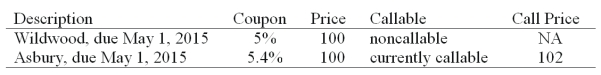 <strong>On May 1, 2007, Joe Hill is considering one of the following newly-issued 10 year AAA corporate bonds. Suppose market interest rates decline by 100 basis points (i.e.,1%).The effect of this decline would be:</strong> A) The price of Wildwood bond would decline by more than the Asbury bond. B) The price of Wildwood bond would decline by less than the Asbury bond. C) The price of Wildwood bond would increase by more than the Asbury bond. D) The price of Wildwood bond would increase by less than the Asbury bond.