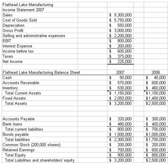 <strong>The financial statements of Flathead Lake Manufacturing Company are given below: Note: The common shares are trading in the stock market for $15 per share Refer to the financial statements of Flathead Lake Manufacturing Company.In 2007 Flathead generated ______ of EBIT for every dollar of sales.</strong> A) $0.075 B) $0.086 C) $0.092 D) $0.099