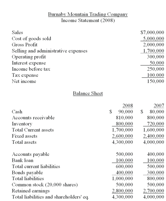<strong>The financial statements of Burnaby Mountain Trading Company are given below. Note: The common shares are trading in the stock market for $27 each. Refer to the financial statements of Burnaby Mountain Trading Company.The firm's current ratio for 2008 is _________.</strong> A) 1.30 B) 1.50 C) 1.69 D) 2.83