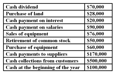 <strong>Use the following cash flow data of Haven Hardware for the year ended December 31, 2008. What is the net increase or decrease in cash for Haven Hardware for 2008?</strong> A) ($94,000) B) ($88,000) C) $88,000 D) $188,000