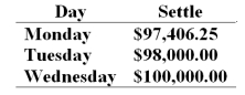 <strong>On Monday morning you sell one June T-bond futures contract at 97:27 or for $97,843.75. The contract's face value is $100,000. The initial margin requirement is $2,700 and the maintenance margin requirement is $2,000 per contract. Use the following price data to answer questions 67 through 70. At the close of day Tuesday your cumulative rate of return on your investment is</strong> A) 16.2% B) -5.8% C) -0.16% D) -2.2%