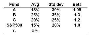<strong>The risk free rate, average returns, standard deviations and betas for three funds and the S&P500 are given below. Based on the example used in the book,a perfect market timer would have made _______ of dollars on a $1 investment between 1926 and 2008.</strong> A) $100 B) $1,626 C) $1.5 million D) $36.7 billion
