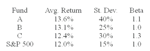 <strong>The average returns, standard deviations and betas for three funds are given below along with data for the S&P 500 index. The risk free return during the sample period is 6%. You wish to evaluate the three mutual funds using the Treynor measure for performance evaluation.The fund with the highest Treynor measure of performance is __________.</strong> A) Fund A B) Fund B C) Fund C D) indeterminable