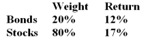 <strong>In a particular year, Salmon Arm Mutual Fund earned a return of 16% by making the following investments in asset classes: The return on a bogey portfolio was 12% calculated as follows: The total excess return on the managed portfolio was __________.</strong> A) 2% B) 3% C) 4% D) 5%