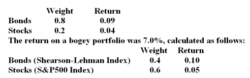 <strong>In a particular year, Lost Hope Mutual Fund made the following investments in asset classes: The contribution of security selection within asset classes to the total extra return was __________.</strong> A) -1% B) 0% C) 1% D) 2%