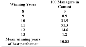<strong>One hundred fund managers enter a contest to see how many times in thirteen years they can earn a higher return than their competitors.The probability distribution of the number of successful years out of thirteen for the best performing money managers is Out of this sample,chance alone would indicate that there is a ______ probability that someone would beat the market at least 11 times out of 13 years.</strong> A) 51.3% B) 65.9% C) 67.1% D) 10.83%