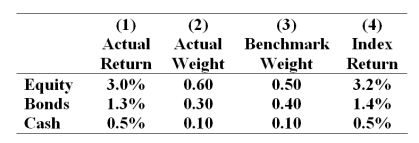 <strong>The table presents the actual return of each sector of the manager's portfolio in column (1), the fraction of the portfolio allocated to each sector in column (2), the benchmark or neutral sector allocations in column (3), and the returns of sector indexes in column 4. What was the manager's return in the month?</strong> A) 2.07% B) 2.21% C) 2.24% D) 4.80%