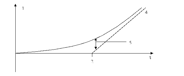 <strong>Label the diagram below: Time Value Underlying asset price Strike price Intrinsic value of a call Payoff/profit/option value</strong> A) 1, 2, 3, 4, 5 respectively B) 5, 3, 2, 4, 1 respectively C) 4, 1, 2, 5, 3 respectively D) 5, 1, 2, 4, 3 respectively