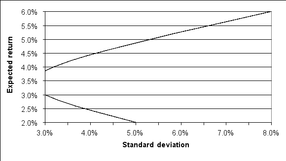 <strong>For the following efficient frontier,the standard deviation of the minimum variance portfolio is: </strong> A) <2.5% B) Between 2.5% and 3.5% C) Between 3.5% and 4.5% D) 5.0%