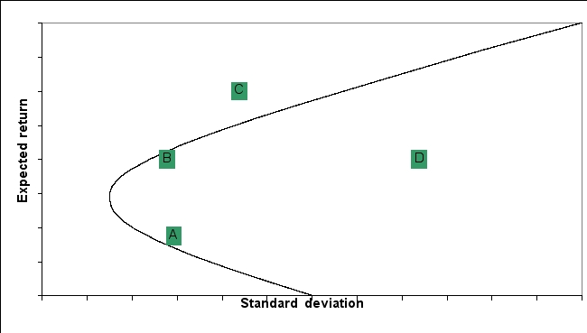 <strong>The standard deviation and expected returns for 4 portfolios (A,B,C,and D)are graphed on the following efficient frontier: Which of the following portfolios are attainable?</strong> A) A and B only B) B and D only C) B, A, and D only D) All are attainable