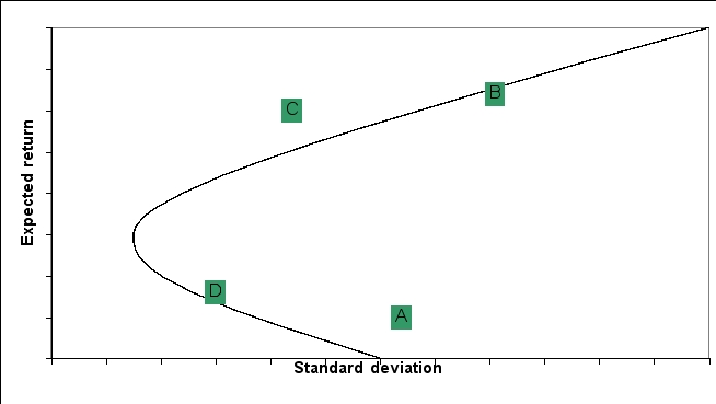 <strong>The standard deviation and expected returns for 4 portfolios (A,B,C,and D)are graphed on the following efficient frontier: Which of the following portfolios are efficient?</strong> A) A and C only B) B and D only C) B only D) All are efficient