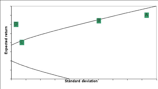 The standard deviation and expected returns for 4 portfolios (A,B,C,and D)are graphed on the following efficient frontier: Which of the following portfolios (or combinations)are likely to be preferred by a risk-averse investor? Which of the following portfolios (or combinations)are likely to be preferred by a risk-loving investor? Explain your reasoning.