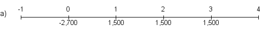 Felix has been offered a three-year ordinary annuity with annual payments of $1,500.The price of the annuity is $2,700.Which of the following is the most appropriate timeline for this investment?        <div style=padding-top: 35px> 