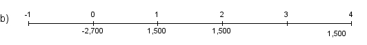 Felix has been offered a three-year ordinary annuity with annual payments of $1,500.The price of the annuity is $2,700.Which of the following is the most appropriate timeline for this investment?        <div style=padding-top: 35px> 