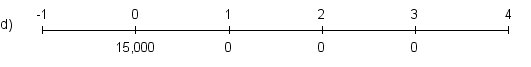 Which of the following is the most appropriate timeline for the cash flows of a three-year annuity due with annual cash flows of $5,000?        <div style=padding-top: 35px> 