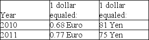 <strong>The exchange rate of Euro and Yen,in two consecutive years,against U.S.dollars is given below: Which of the following is a valid conclusion that you can derive from this information?</strong> A) The U.S. dollar weakened against the Euro in 2011. B) The U. S. dollar was stronger against the Euro in 2010. C) The Euro has strengthened against the Yen in 2011. D) The U.S. dollar weakened in 2011 against the Yen. E) The U. S. dollar was weaker against the Yen in 2010.