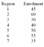 An internet company offers an on-line proficiency course in basic accounting.Completion of this online course satisfies the Fundamentals of Accounting course requirement in many MBA programs.In the first semester,315 students have enrolled in the course.The marketing research manager divided the country into seven regions of approximately equal populations.The course enrolment values in each of the seven regions are given below.The management wants to know if there is equal interest in the course across all regions.   Calculate the expected enrolment (frequency)for all 7 regions (hint: p<sub>1</sub> = p<sub>2</sub> = p<sub>3</sub> = p<sub>4</sub> = p<sub>5</sub> = p<sub>6</sub> = p<sub>7</sub>).<div style=padding-top: 35px> 