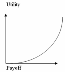 <strong>The utility curve given below represents the preferences of a _________________ decision maker. </strong> A)risk averse B)risk neutral C)risk seeking