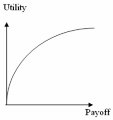<strong>The utility curve given below represents the preferences of a _________________ decision maker. </strong> A)risk averse B)risk neutral C)risk seeking