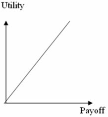 <strong>The utility curve given below represents the preferences of a _________________ decision maker. </strong> A)risk averse B)risk neutral C)risk seeking