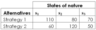 The alternatives 1 and 2 in the following payoff table represent the two possible manufacturing strategies that the EKA manufacturing company can adopt.The level of demand affects the success of both strategies.The states of nature (S<sub>i</sub>,i = 1,2,3)represent the levels of demand for the company products.S<sub>1</sub>,S<sub>2</sub> and S<sub>3</sub> characterize high,medium,and low demand,respectively.The payoff values are in thousands of dollars. The management believes that the weather conditions significantly affect the level of demand.48 monthly sales reports are randomly selected.These monthly sales reports showed 15 months with high demand,28 months with medium demand,and 5 months with low demand.12 of the 15 months with high demand had favourable weather conditions.14 of the 28 months with medium demand had favourable weather conditions.Only 1 of the 5 months with low demand had favourable weather conditions. -If the weather conditions are favourable,determine which manufacturing strategy the company should implement?