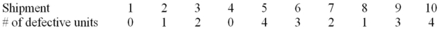 Use this information about 10 shipments of lightbulbs: If 200 lightbulbs are selected at random from each of 10 shipments and the number of defectives in each shipment is given above,find the LCL and the UCL for the p chart.