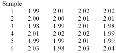 A foreman wants to use an chart to control the average length of the bolts manufactured.He has recently collected the six samples given below. Calculate the mean of the means