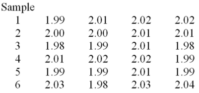 A foreman wants to use an chart to control the average length of the bolts manufactured.He has recently collected the six samples given below. Calculate the average range.