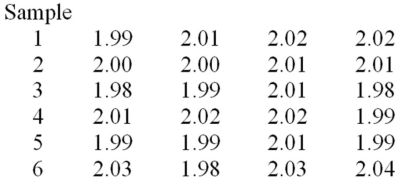 A foreman wants to use an chart to control the average length of the bolts manufactured.He has recently collected the six samples given below. Determine the LCL and the UCL for the chart.