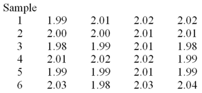 A foreman wants to use an chart to control the average length of the bolts manufactured.He has recently collected the six samples given below. Determine the LCL and the UCL for the R chart.