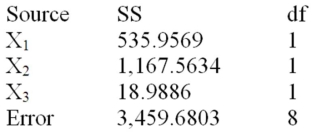 Below is a partial multiple regression ANOVA table. How many observations were in the sample?