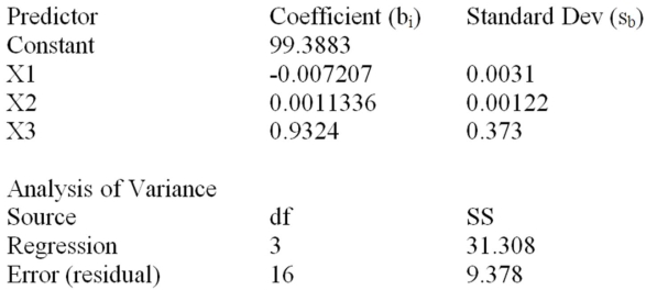 Consider the following partial computer output for a multiple regression model. Calculate R<sup>2</sup>.
