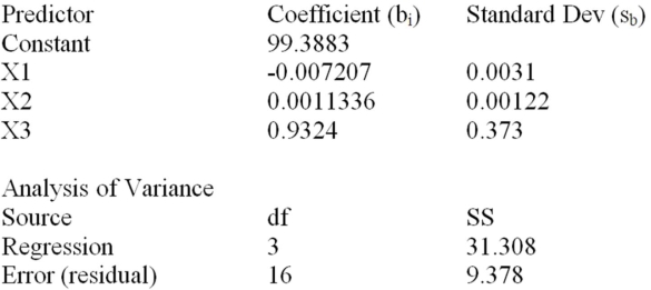 Consider the following partial computer output for a multiple regression model. Test the overall usefulness of the model at α = .01.Calculate F and make your decision.