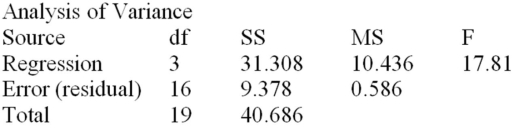 Consider the following analysis of variance table from a multiple regression model.Test the model for overall usefulness at α = .01 and carefully make a managerial conclusion.