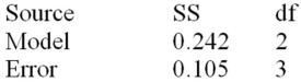 Below is a partial multiple regression ANOVA table. What are the total sum of squares,explained variation,mean square error,and the number of observations in the sample?