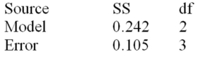 Below is a partial multiple regression ANOVA table. Calculate R<sup>2</sup>.