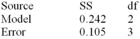 Below is a partial multiple regression ANOVA table. Test the overall usefulness of the model at α = .05.Calculate the F statistic and make your decision.