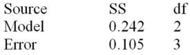 Below is a partial multiple regression ANOVA table. Calculate the adjusted R<sup>2</sup>.