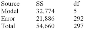Below is a partial multiple regression computer output. Determine the number of observations in the sample,the number of independent variables in the model,and the mean squared error.