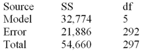 Below is a partial multiple regression computer output. Test the overall usefulness of the model at α = .01.Calculate the F statistic and make your decision.
